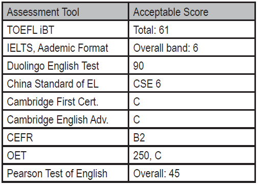 table showing requirements